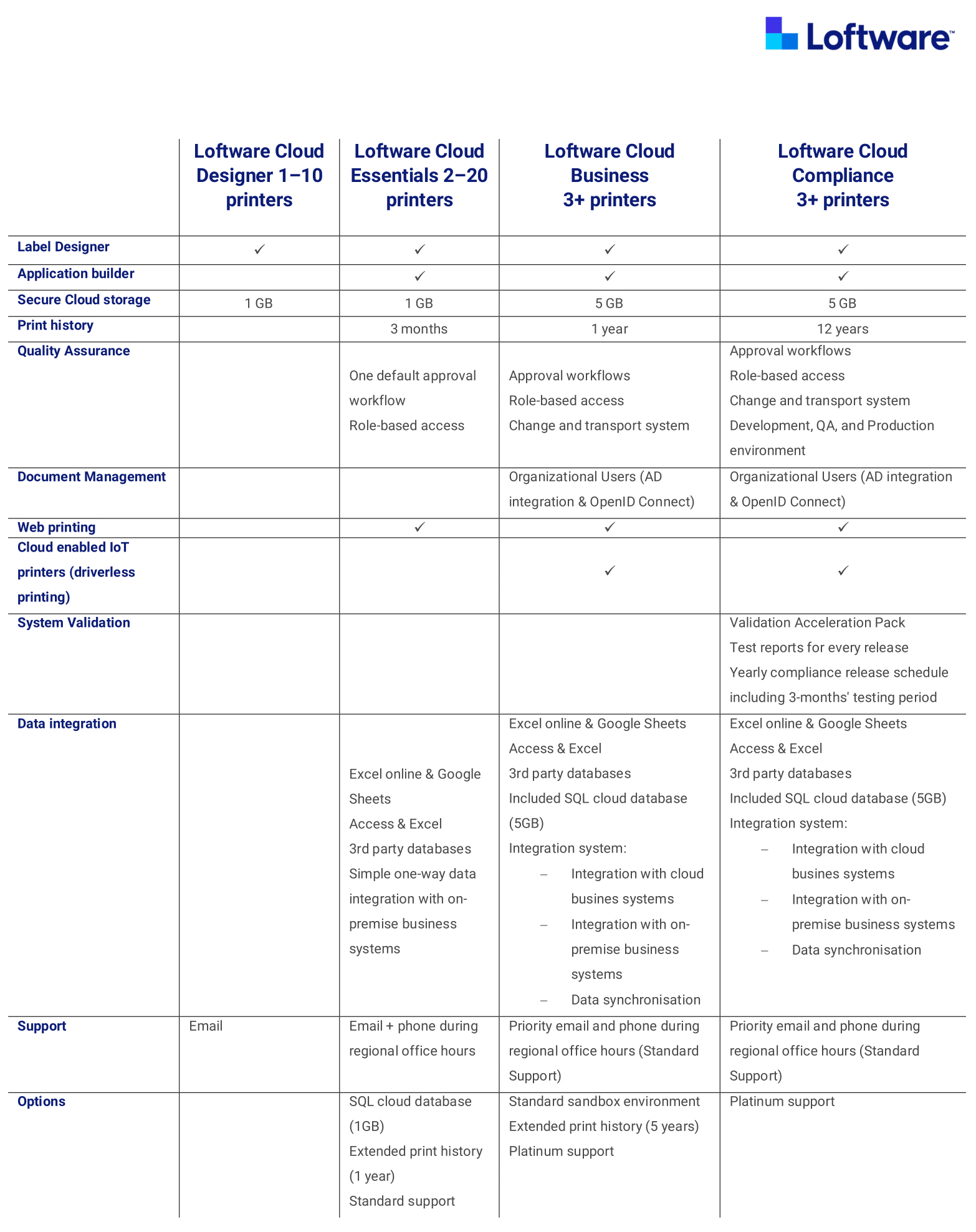 Loftware_Cloud_editions_comparison