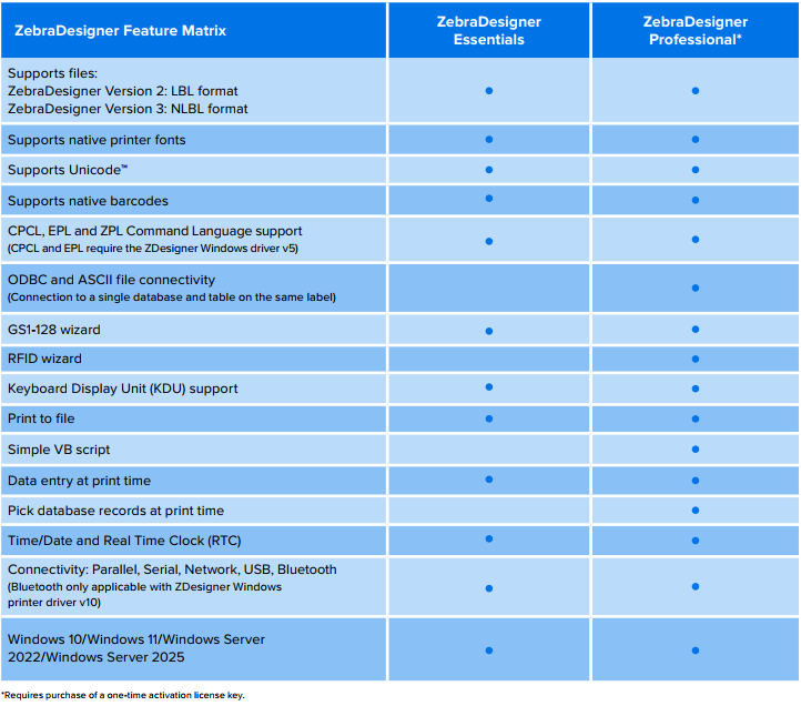 Zebra Designer comparison Zebra Designer primerjava